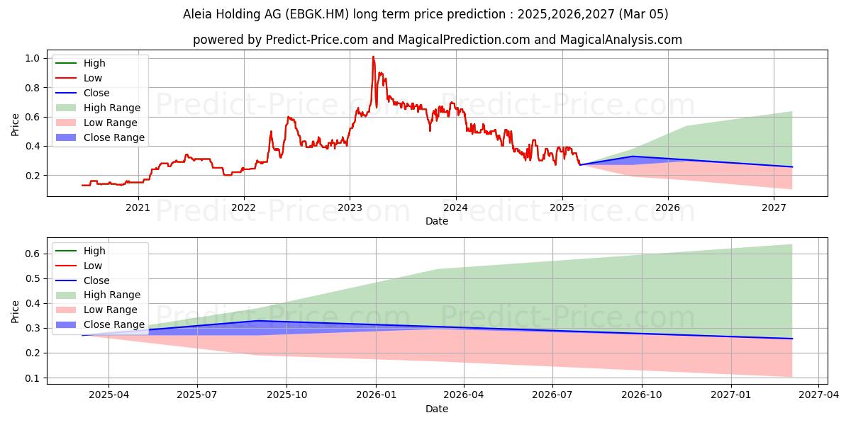 ALEIA HLDG AG  O.N. (EBGK.HM) stock Long-Term Price Forecast: 2025,2026,2027