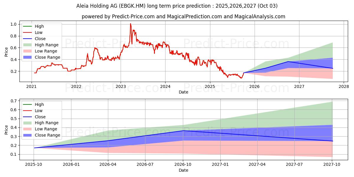 Maximum and minimum ALEIA HLDG AG  O.N. long-term price forecast for 2025,2026,2027
