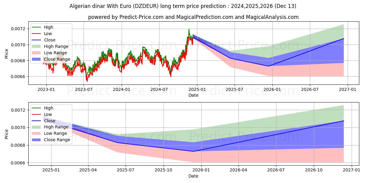 Algerian dinar With Euro (DZDEUR(Forex)) Long-Term Price Forecast: 2024,2025,2026