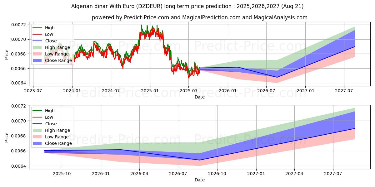 Algerian dinar With Euro (DZDEUR(Forex)) Long-Term Price Forecast: 2025,2026,2027