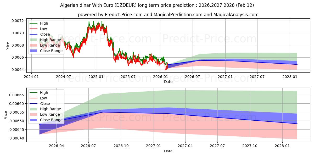 حداکثر و حداقل پیش‌بینی قیمت بلندمدت دینار الجزایر با یورو برای 2026,2027,2028
