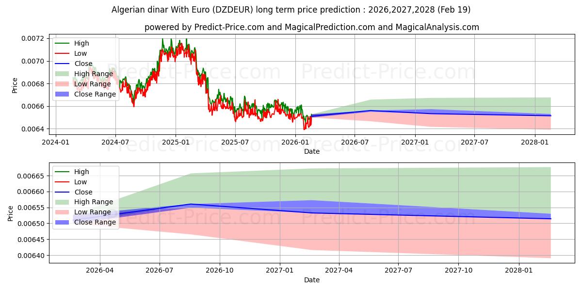 Maximale en minimale Algerischer Dinar mit Euro lange termijn prijsvoorspelling voor 2026,2027,2028