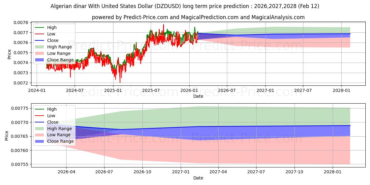 Maksimale og minimale prisforudsigelser på lang sigt for Algerisk dinar med amerikanske dollar