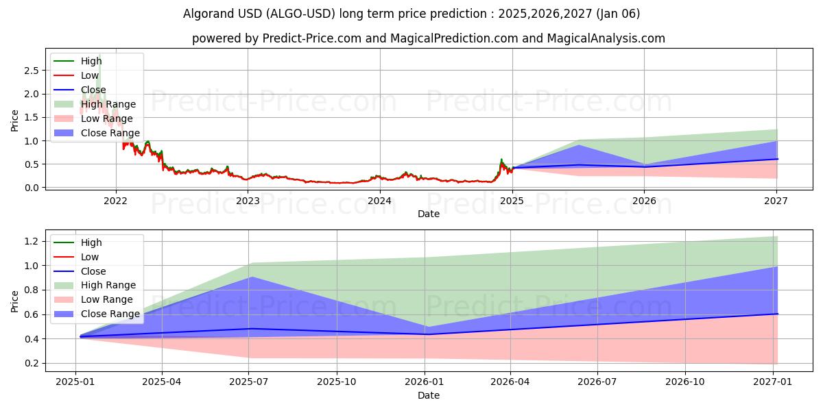 Algorand (ALGO/USD) Long-Term Price Forecast: 2025,2026,2027