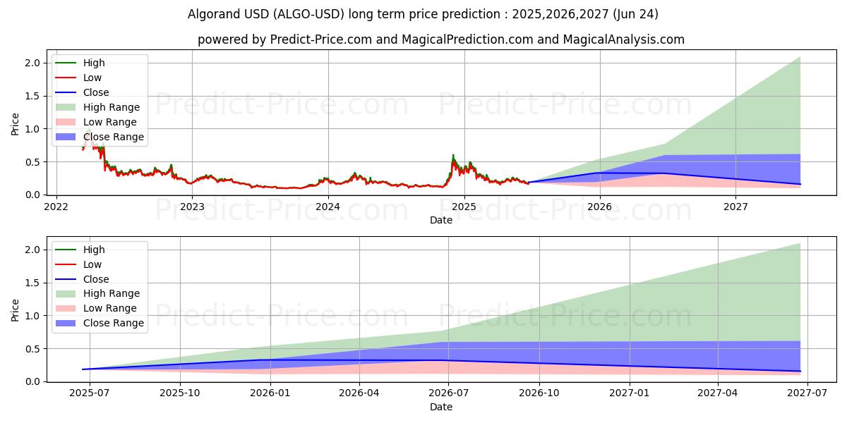 Algorand (ALGO/USD) Long-Term Price Forecast: 2025,2026,2027