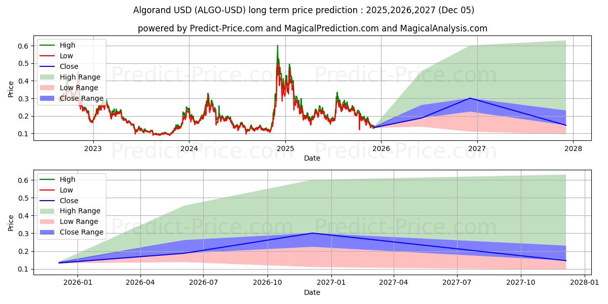 Algorand (ALGO/USD) Long-Term Price Forecast: 2025,2026,2027