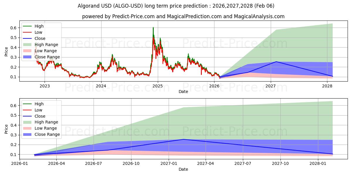 Maksimale og minimale prisforudsigelser på lang sigt for Algorand