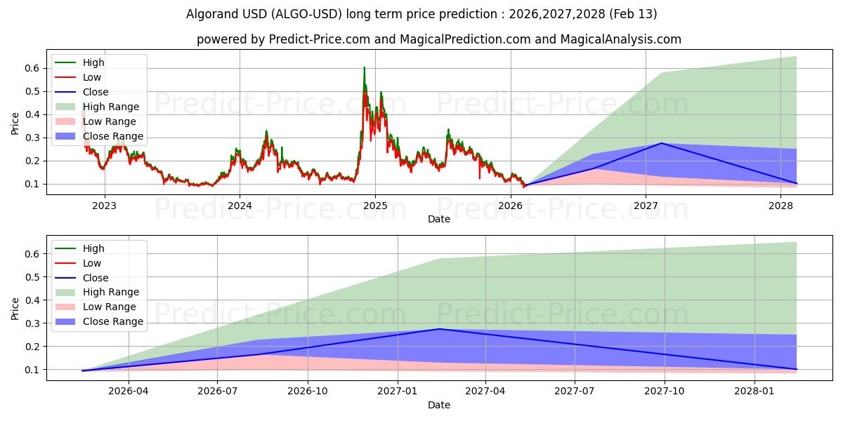 最大和最小的阿尔戈兰德长期价格预测为2026,2027,2028