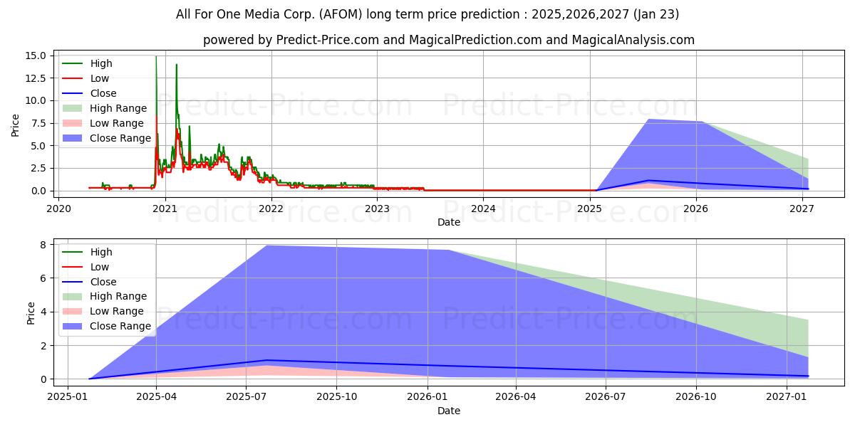 توقع أقصى وأدنى سعر طويل المدى لـ ALL FOR ONE MEDIA CORP في 2025,2026,2027
