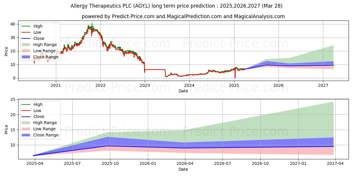 ALLERGY THERAPEUTICS PLC ORD 0. (AGY.L) stock Long-Term Price Forecast: 2025,2026,2027