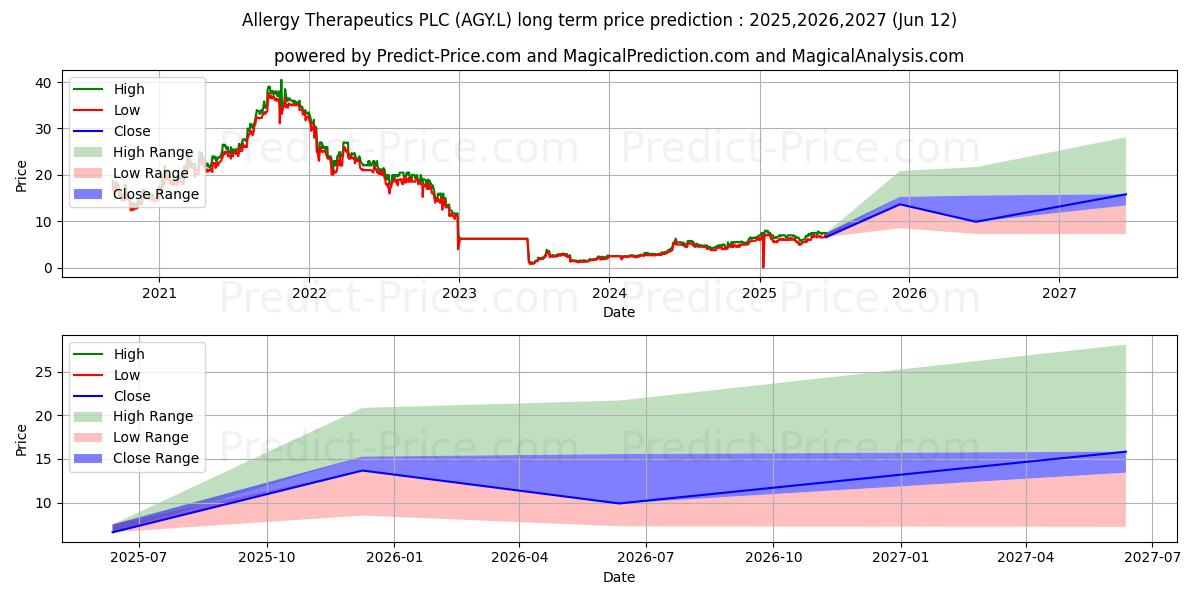Максимальный и минимальный долгосрочный прогноз цены ALLERGY THERAPEUTICS PLC ORD 0. для 2025,2026,2027
