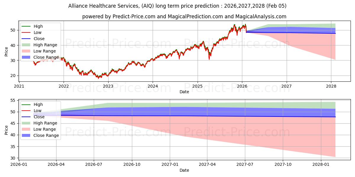 Maximala och minimala Global X Artificial Intelligenc långsiktiga prisprognos för 2026,2027,2028