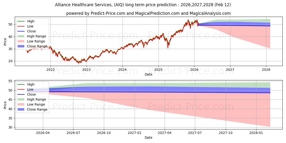 Previsão de preço a longo prazo Global X Artificial Intelligenc máxima e mínima para 2026,2027,2028