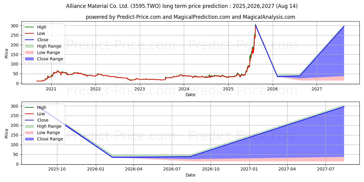 Maksimale og minimale prisforudsigelser på lang sigt for Alliance Material Co. Ltd.
