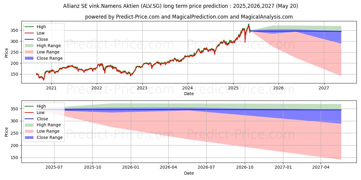 Pronóstico de precio a largo plazo máximo y mínimo de Allianz SE vink.Namens-Aktien o para 2025,2026,2027