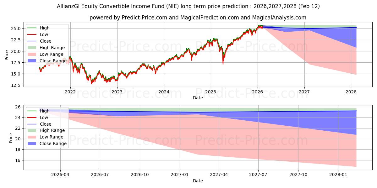 حداکثر و حداقل پیش‌بینی قیمت بلندمدت AllianzGI Equity & Convertible  برای 2026,2027,2028