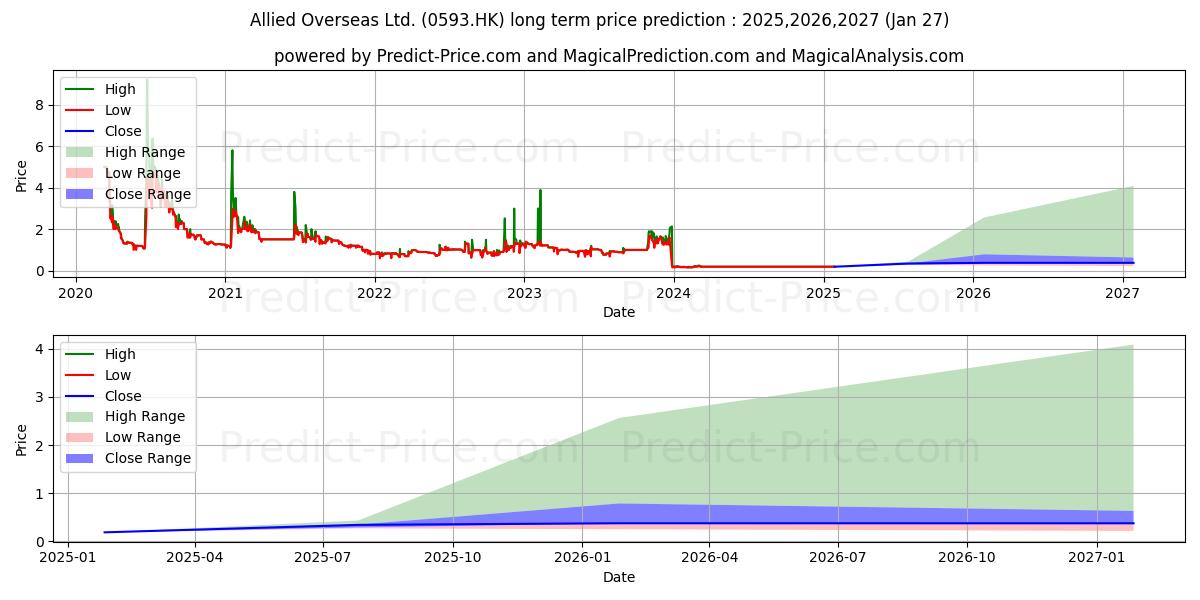 DREAMEAST (0593.HK) stock Long-Term Price Forecast: 2025,2026,2027
