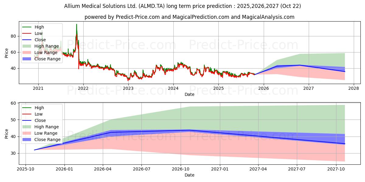 ALLMED SOLUTIONS 장기 가격 예측의 최대 및 최소 값 2025,2026,2027