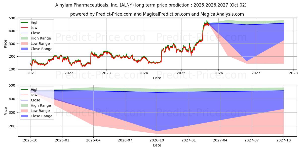 Previsione del prezzo massimo e minimo a lungo termine per Alnylam Pharmaceuticals, Inc.