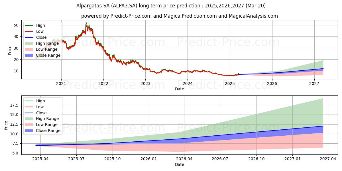 ALPARGATAS  ON      N1 (ALPA3.SA) stock Long-Term Price Forecast: 2025,2026,2027