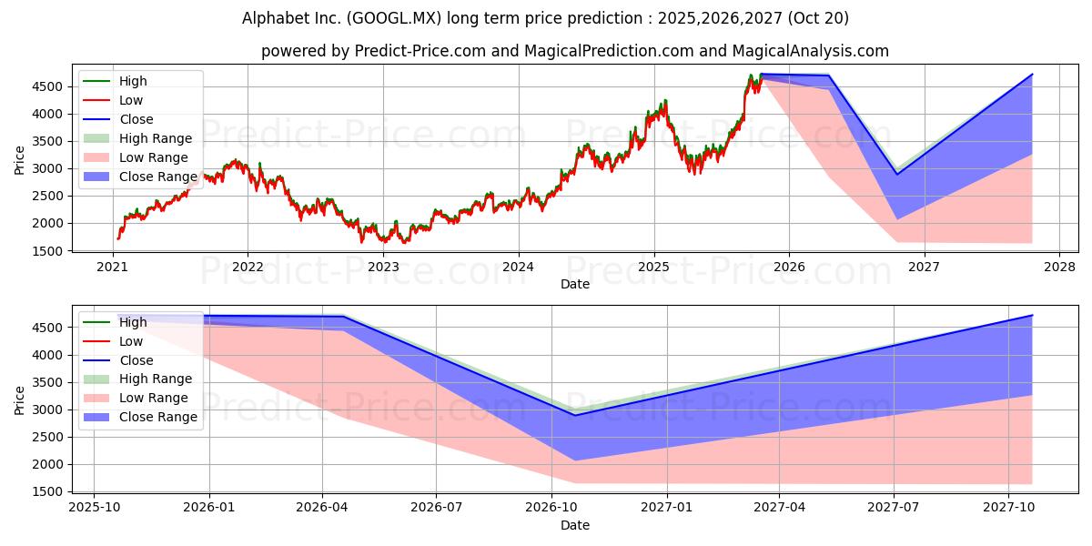 Maximale en minimale ALPHABET INC lange termijn prijsvoorspelling voor 2025,2026,2027
