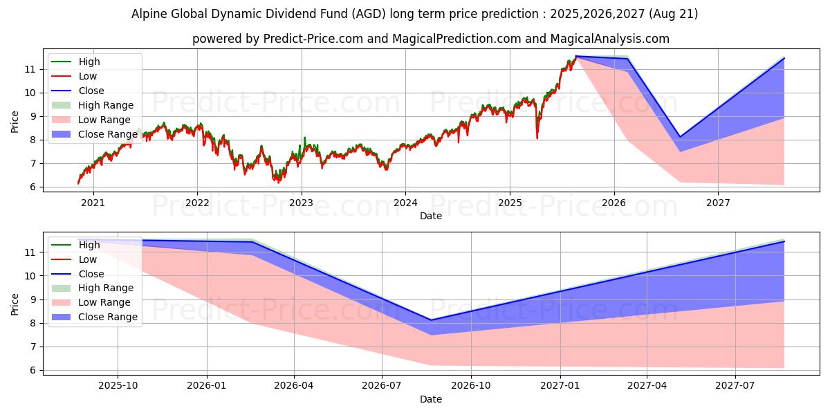 حداکثر و حداقل پیش‌بینی قیمت بلندمدت Aberdeen Global Dynamic Dividen برای 2025,2026,2027