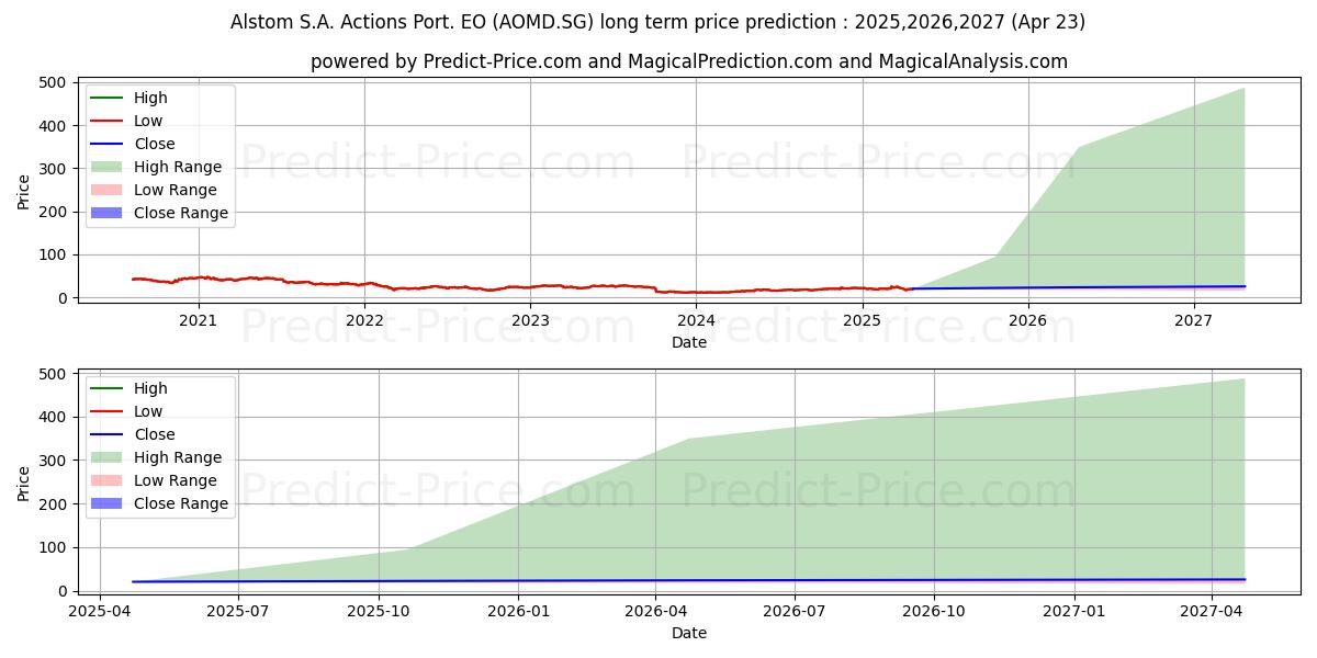 التوقعات طويلة الأجل لسعر سهم Alstom S.A. Actions Port. EO 7 (AOMD.SG) لعام 2025,2026,2027