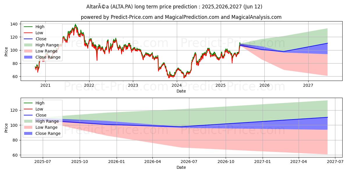 حداکثر و حداقل پیش‌بینی قیمت بلندمدت ALTAREA برای 2025,2026,2027