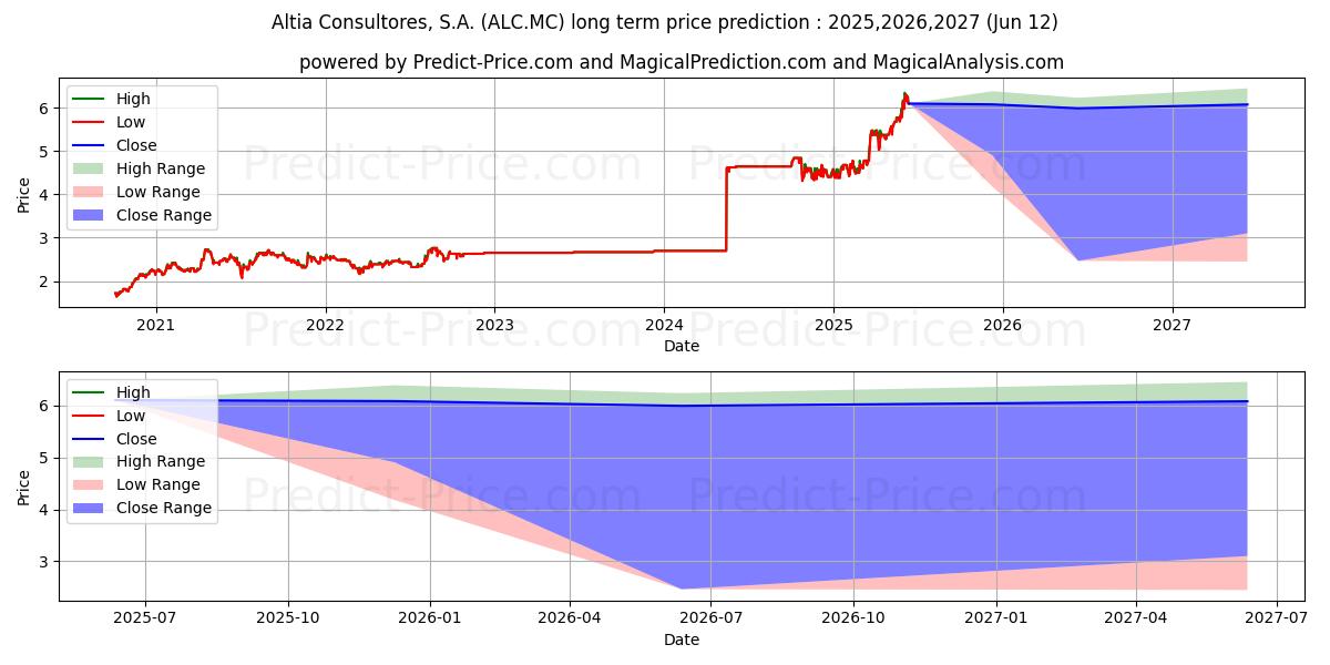 Maksimale og minimale prisforudsigelser på lang sigt for ALTIA CONSULTORES, S.A.