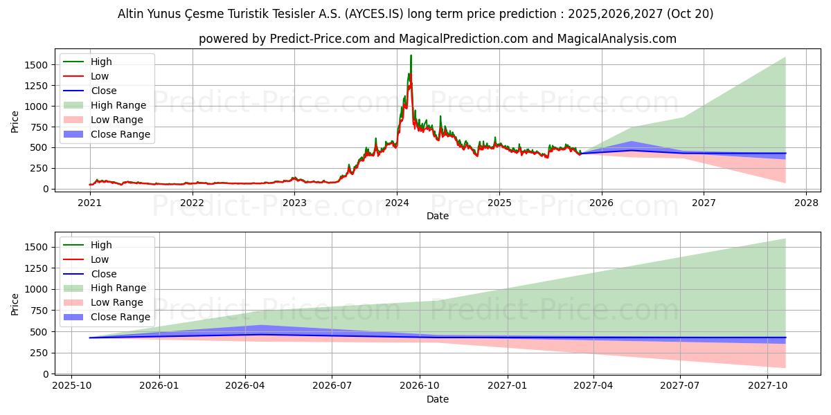 Maksimi- ja minimihinnan ennuste pitkäaikaiselle aikavälille ALTINYUNUS CESME