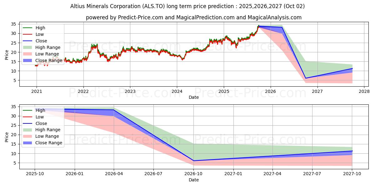 حداکثر و حداقل پیش‌بینی قیمت بلندمدت ALTIUS MINERALS CORPORATION برای 2025,2026,2027