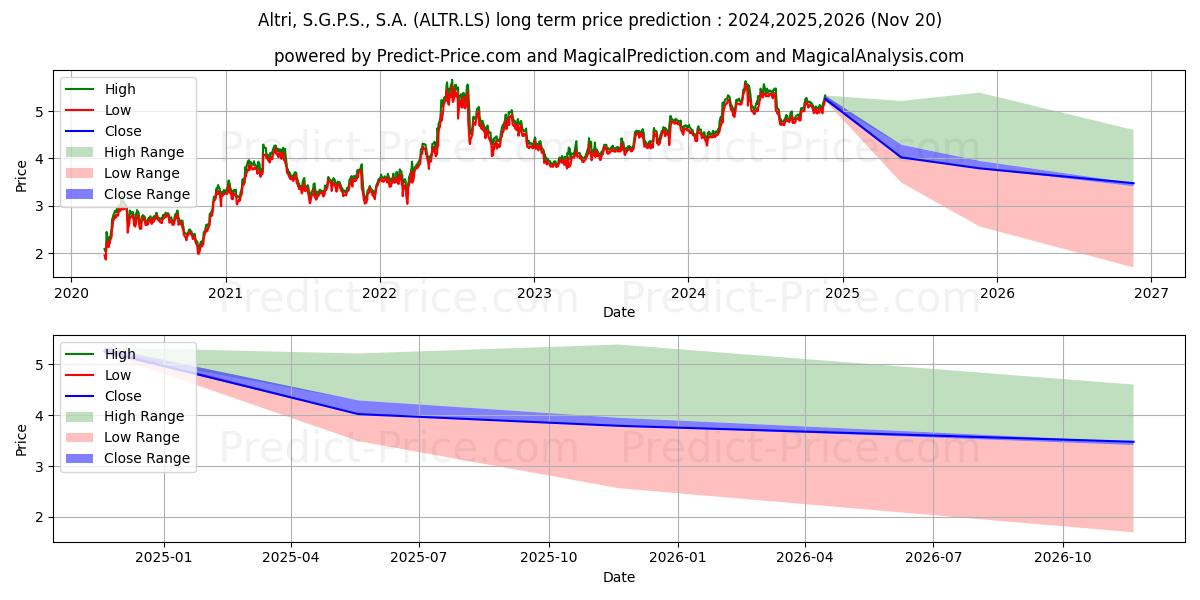 ALTRI SGPS (ALTR.LS) stock Long-Term Price Forecast: 2024,2025,2026