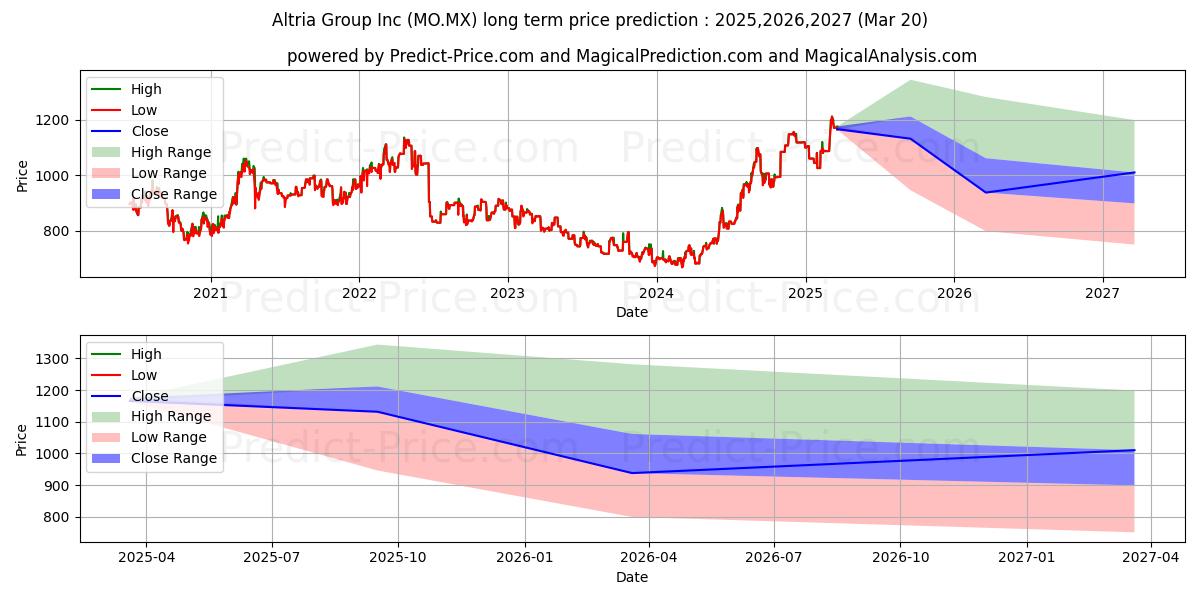 Maksimi- ja minimihinnan ennuste pitkäaikaiselle aikavälille ALTRIA GROUP INC