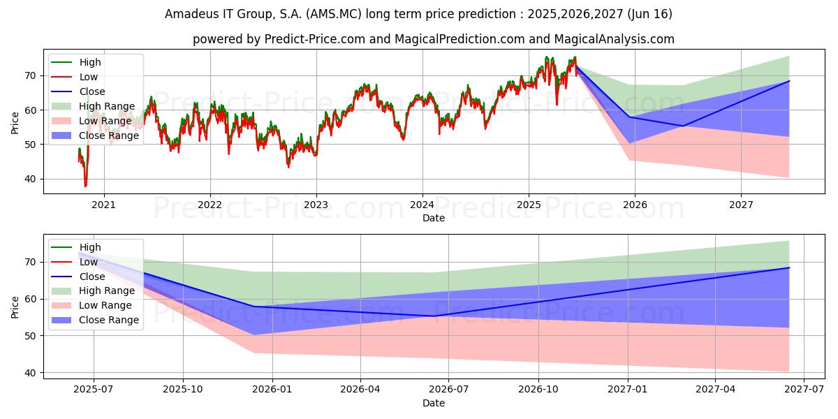 حداکثر و حداقل پیش‌بینی قیمت بلندمدت AMADEUS IT GROUP, S.A. برای 2025,2026,2027