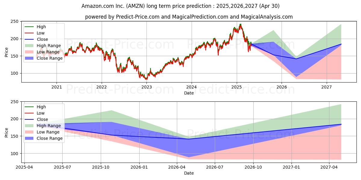 Amazon.com, Inc. (AMZN) stock Long-Term Price Forecast: 2025,2026,2027