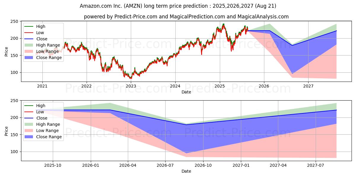 Amazon.com, Inc. (AMZN) stock Long-Term Price Forecast: 2025,2026,2027