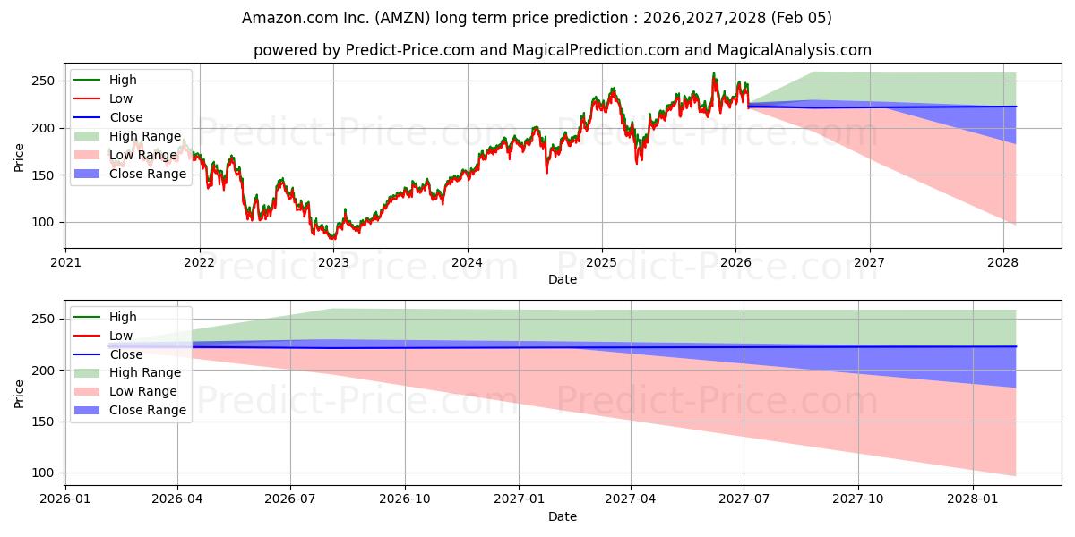 最大和最小的Amazon.com, Inc.长期价格预测为2026,2027,2028