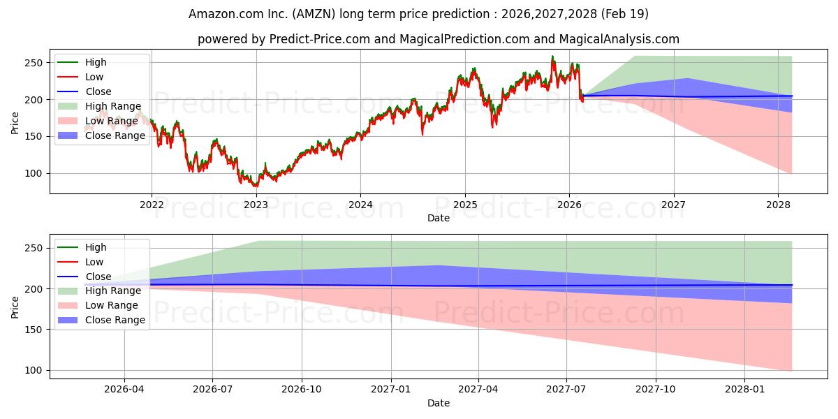 حداکثر و حداقل پیش‌بینی قیمت بلندمدت Amazon.com, Inc. برای 2026,2027,2028