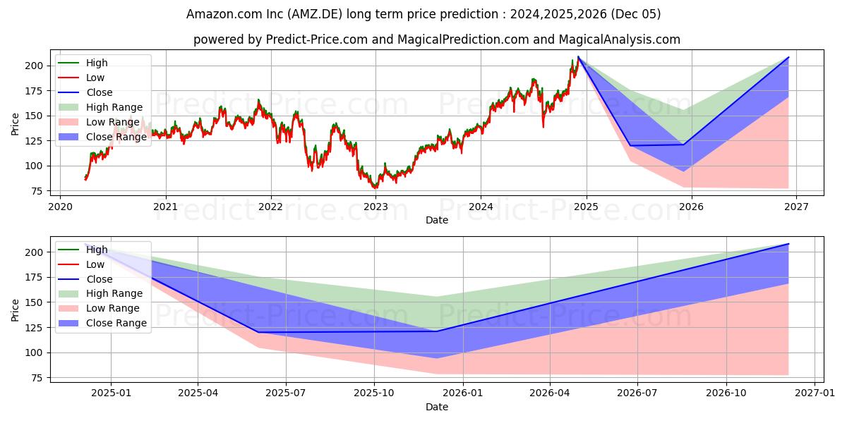 AMAZON.COM INC.  DL-,01 (AMZ.DE) stock Long-Term Price Forecast: 2024,2025,2026