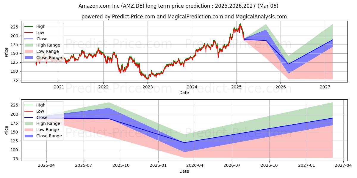 AMAZON.COM INC.  DL-,01 (AMZ.DE) stock Long-Term Price Forecast: 2025,2026,2027