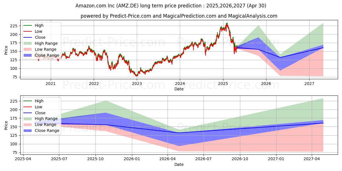 AMAZON.COM INC.  DL-,01 (AMZ.DE) stock Long-Term Price Forecast: 2025,2026,2027