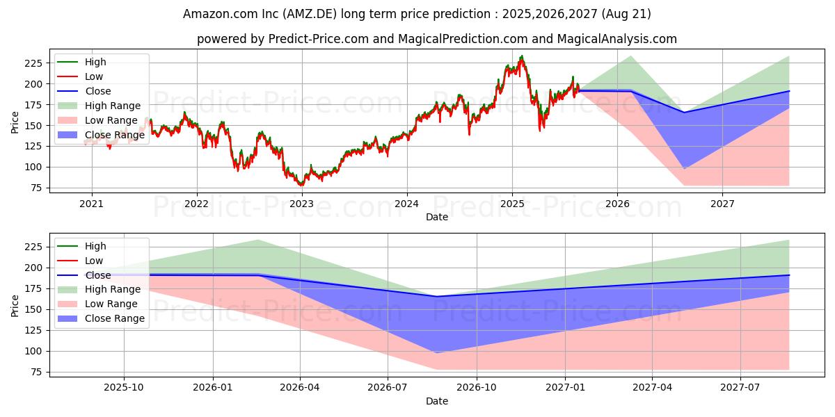 AMAZON.COM INC.  DL-,01 (AMZ.DE) stock Long-Term Price Forecast: 2025,2026,2027