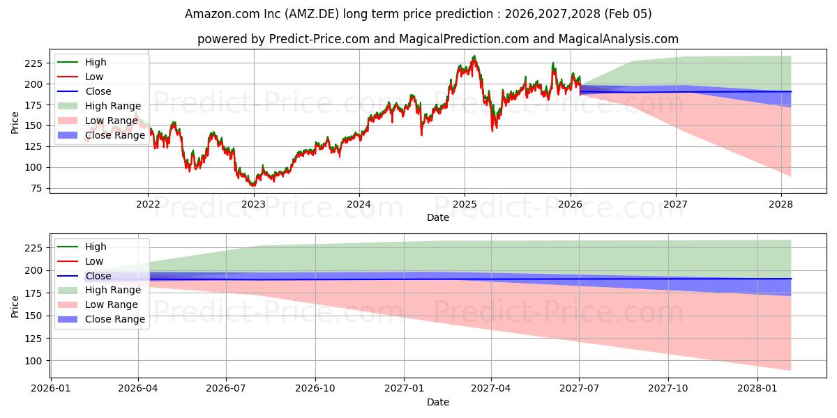 Максимальный и минимальный долгосрочный прогноз цены AMAZON.COM INC.  DL-,01 для 2026,2027,2028