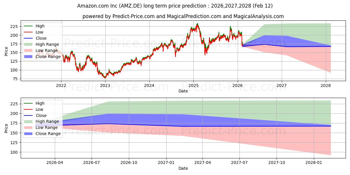 AMAZON.COM INC.  DL-,01 uzun vadeli fiyat tahmini için maksimum ve minimum