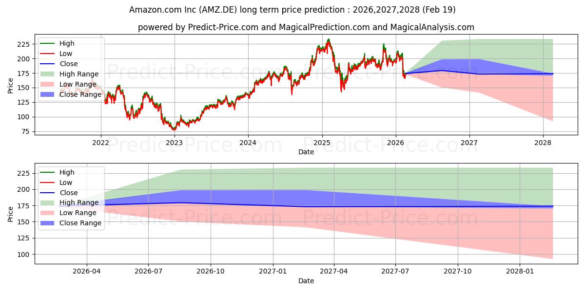 Maximum and minimum AMAZON.COM INC.  DL-,01 long-term price forecast for 2026,2027,2028