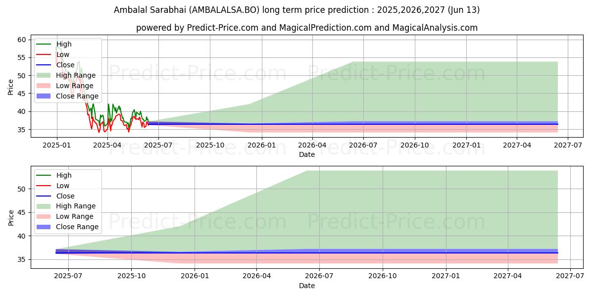AMBALAL SARABHAI ENTERPRISES L (AMBALALSA.BO) stock Long-Term Price Forecast: 2025,2026,2027
