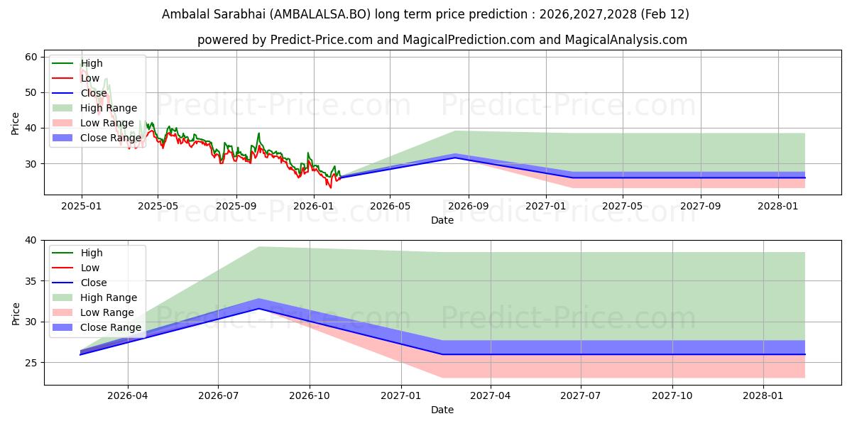 AMBALAL SARABHAI ENTERPRISES L 장기 가격 예측의 최대 및 최소 값 2026,2027,2028