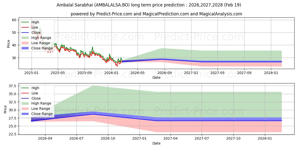 Pronóstico de precio a largo plazo máximo y mínimo de AMBALAL SARABHAI ENTERPRISES L para 2026,2027,2028