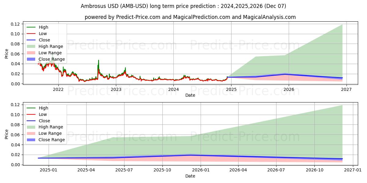 حداکثر و حداقل پیش‌بینی قیمت بلندمدت آمبروزوس برای 2024,2025,2026