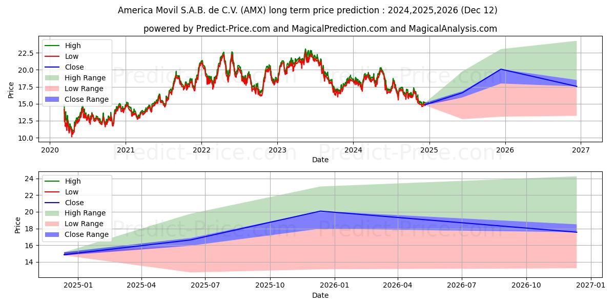 America Movil, S.A.B. de C.V. A (AMX) stock Long-Term Price Forecast: 2024,2025,2026